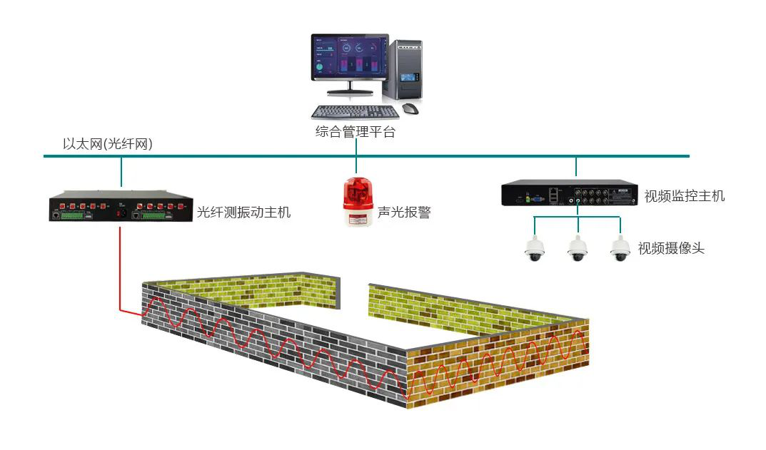 智能周界報警產(chǎn)品