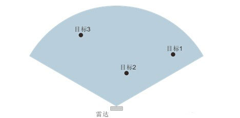 雷達應用安防領(lǐng)域